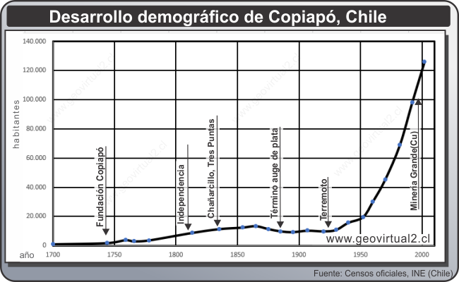Desarrollo demográfico de Copiapó, Chile