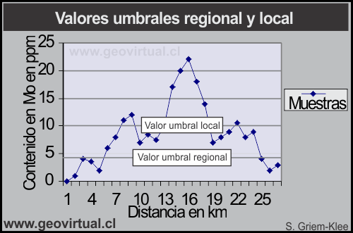 Valores geoquimicos - umbral
