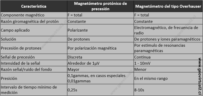 Tipos de magnetometro