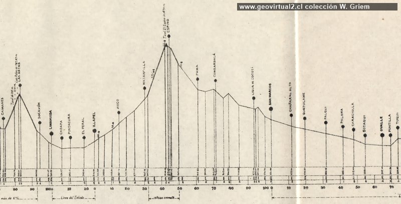 Perfil morfológico de la linea entre Las Astas y Espino