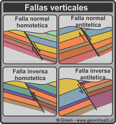Tipos de fallas tectónicas verticales