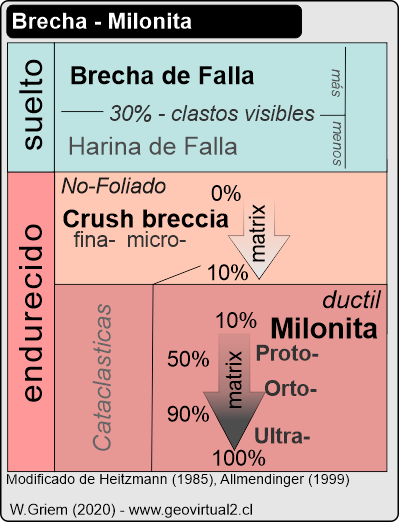 Rocas de fallas - Brecha - harina de falla - milonita: Una clasificación