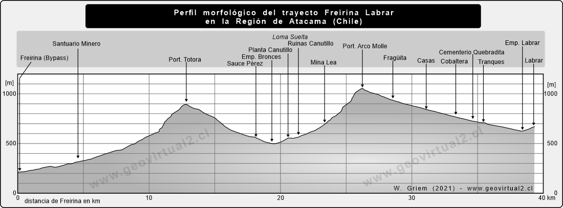 Morphologisches Profil der Strecke zwischen Freirina und Labrar in der Atacama Region in Chile