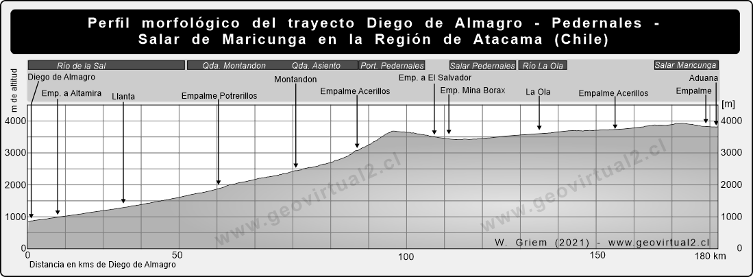 Perfil morfológico de Diego de Almagro a Pedernales y Maricunga en Atacama - Chile