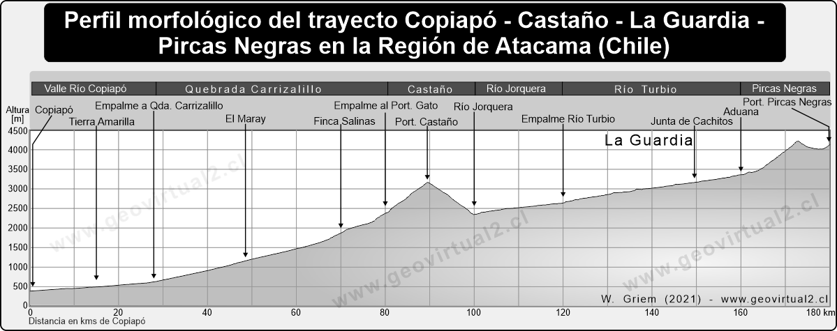 Morphologisches Profil der Strecke von Copiapó zum Pircas Negras Pass in den Anden der Atacama Region - Chile