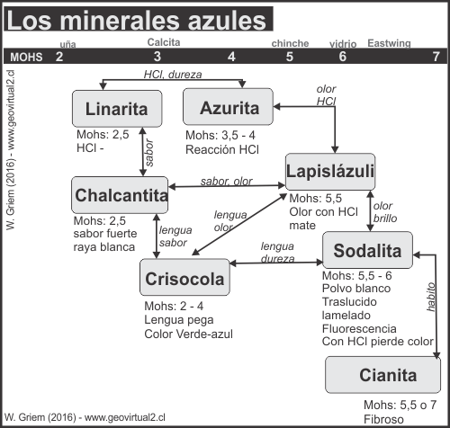 Los minerales azules - mapa conceptual