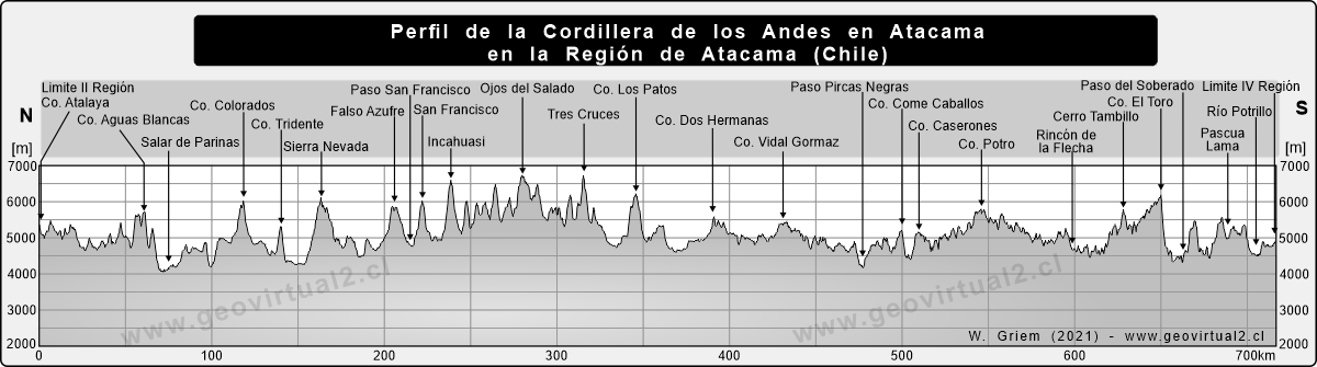 Perfil longitudinal de la cordillera de los Andes en Atacama, Chile