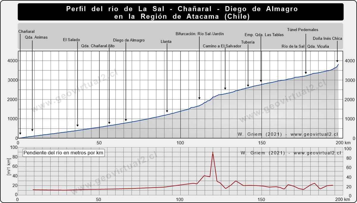 Perfil del Río de la Sal en la Región de Atacama en Chile - entre Chañaral, Diego de Almagro y Doña Inés Chica