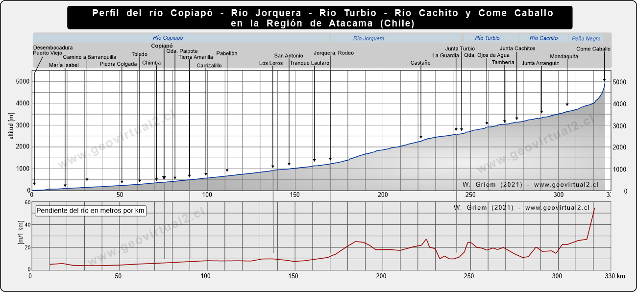 Perfil del afluente Río Copiapo en la Región de Atacama - Chile