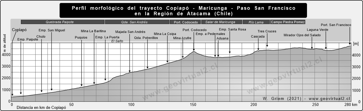 Profil der Strecke Copiapo - Argentinien