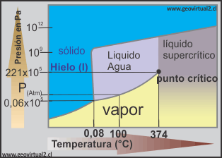Diagrama fases de agua