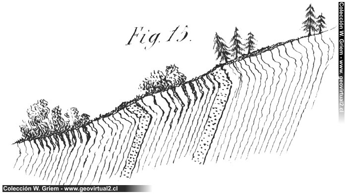 Soil creeping - movimientos en masa: De La Beche 1852