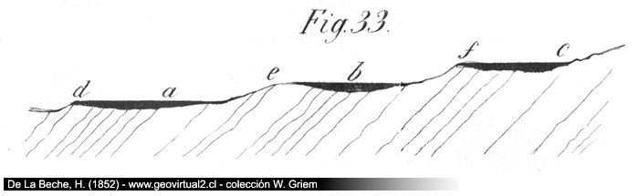 Formación de lagunas en las montañas - Beche, 1852