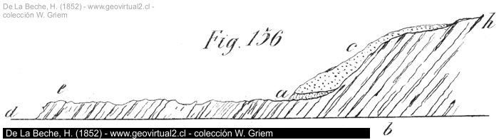 De la Beche (1852): Tektonische Hebungen im Profil