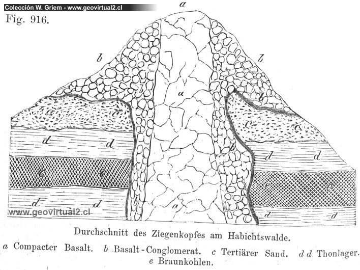 Perfil de un volcan basaltico: Vogt 1866