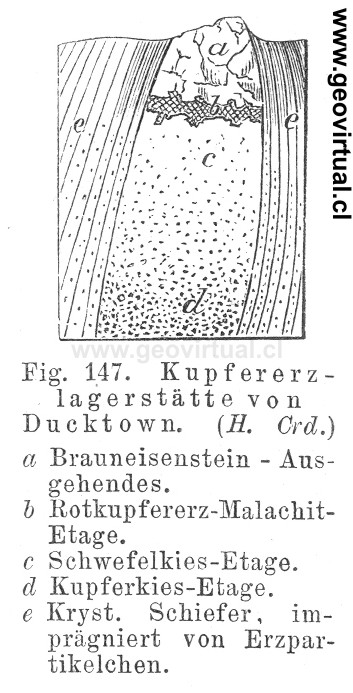 Zonas de un depósito de cobre según Hermann Credner (1891)