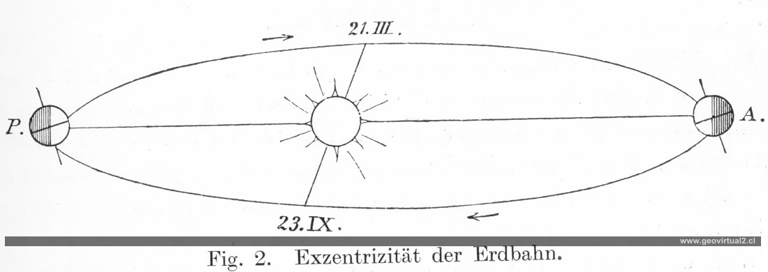 E. Kayser (1866): Exzentrizität der Erdbahn