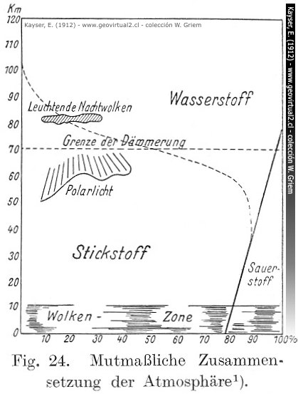 Probable composición de la atmosfera terrestre.- Perfil de la atmosfera (Kaiser, 1912)