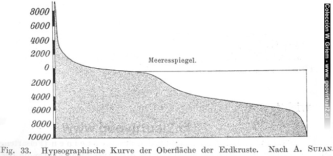 E. Kayser (1912): Statistische Höhenverteilung