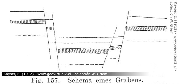 Graben o fosa tectónica (Kayser, 1912)