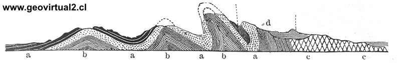 pliegues - sinclinal anticlinales según Ludwig 1861