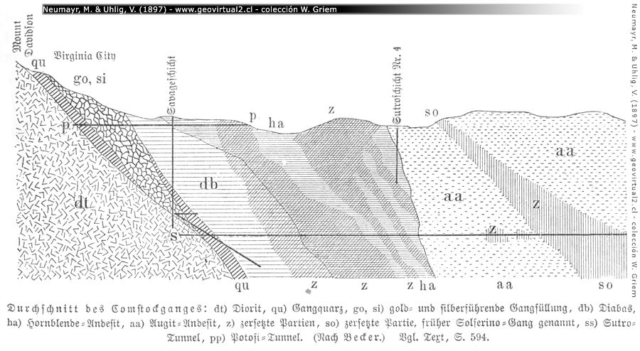 Profil durch den Comstock-Gang (Neumayr & Uhlig, 1897)