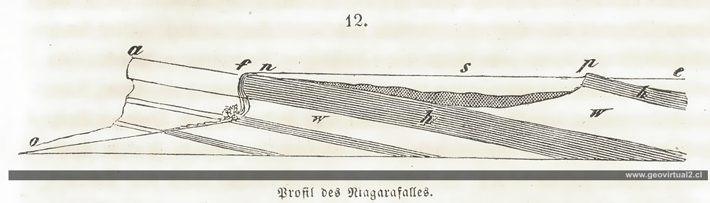 Roßmäßler(1863): Profil des Niagarafalls