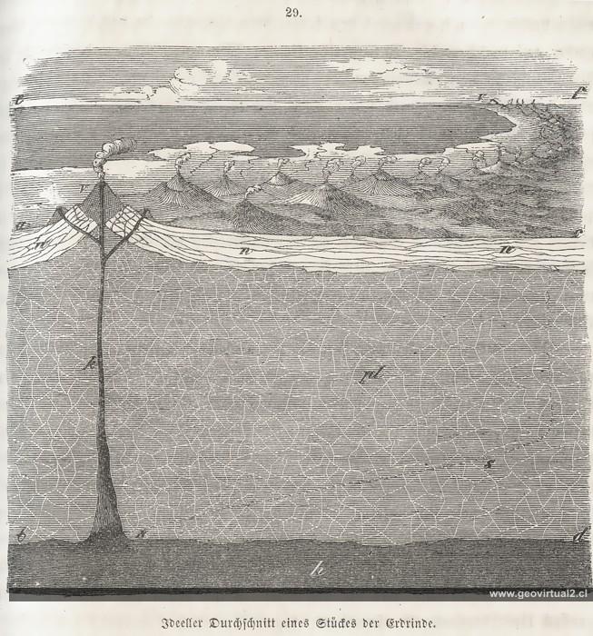 Corte ideal de la corteza con volcan: Rossmassler, 1863
