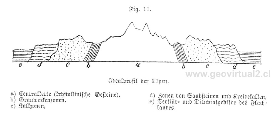 F. Siegmund (1877): Profil der Alpen