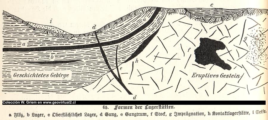 E. Treptow, 1900: Formen der Lagerstätten