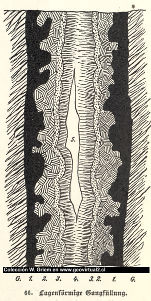 E. Treptow, 1900: Lagenförmige Gangfüllung