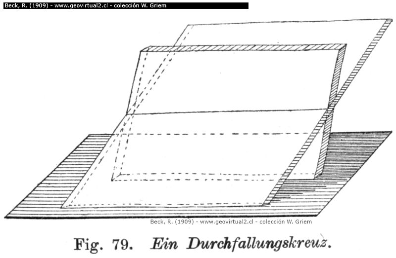 Beck, 1909: Arten der Gangkreuzung: Ein Durchfallungskreuz