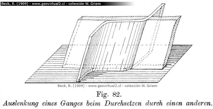 Beck, 1909: Auslenkung eines Ganges