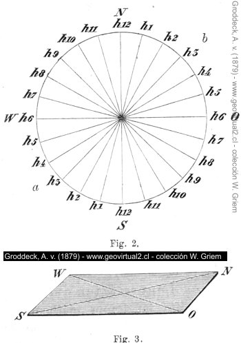 Groddeck, 1879: Sistema de horae - uso de la brújula