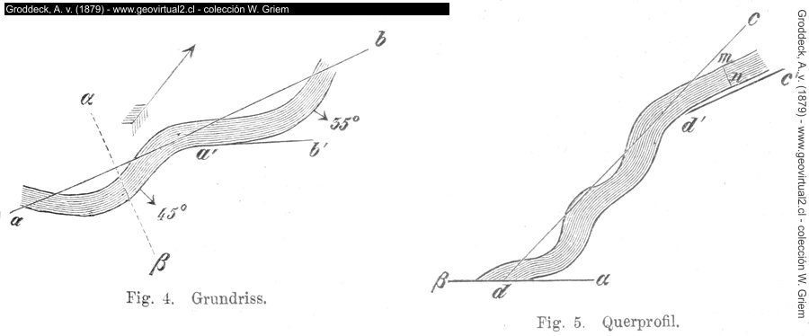 Generalisiertes Streichen und Fallen eines Ganges (Groddeck, 1879)