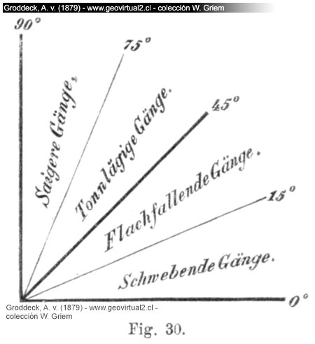Benennung der Gänge und ihre Raumlage - Einfallen (Groddeck, 1879)