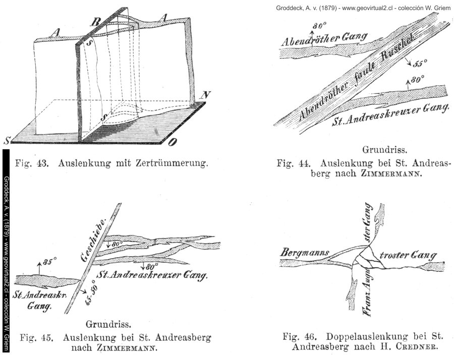 Arten der Gangkreuzungen (Groddeck, 1879)