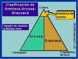Triangulo Grauvaca y areniscas
