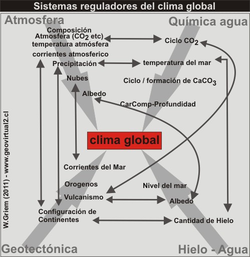 Factores del cambio climático