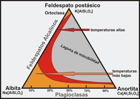 Triangulo de los Feldespatos en diferentes temperaturas