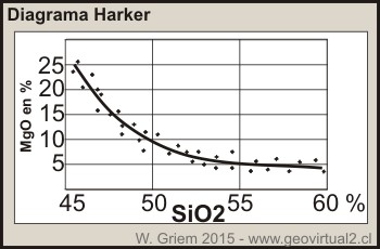 Diagrama Harker
