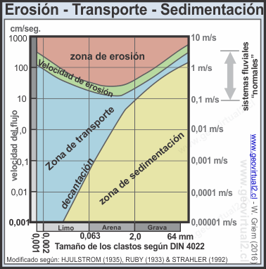 Curva de Hjulstrom - erosión y transporte en agua
