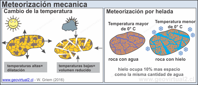 Meteorización mecánica - formas