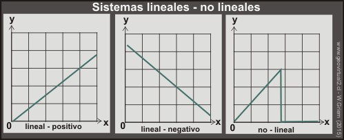 Sistemas no lineales y lineales