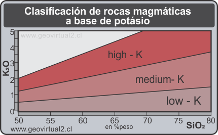 Clasificación de rocas magmáticas según K y SiO2