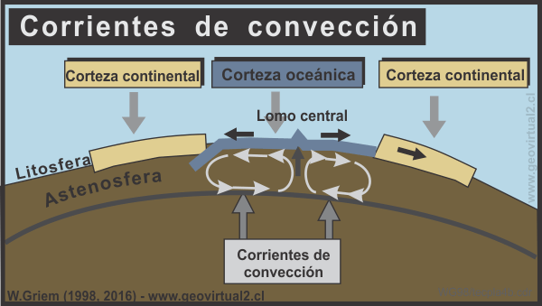 Corrientes de Convección