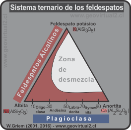 Triangulo de las plagioclasas