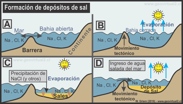 Formación de sal según Ochsenius