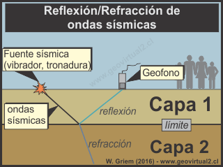 Geofísica: Reflexión y refracción