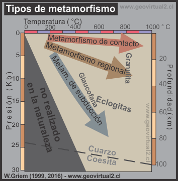 Tipos de metamorfismo en el pt-diagrama